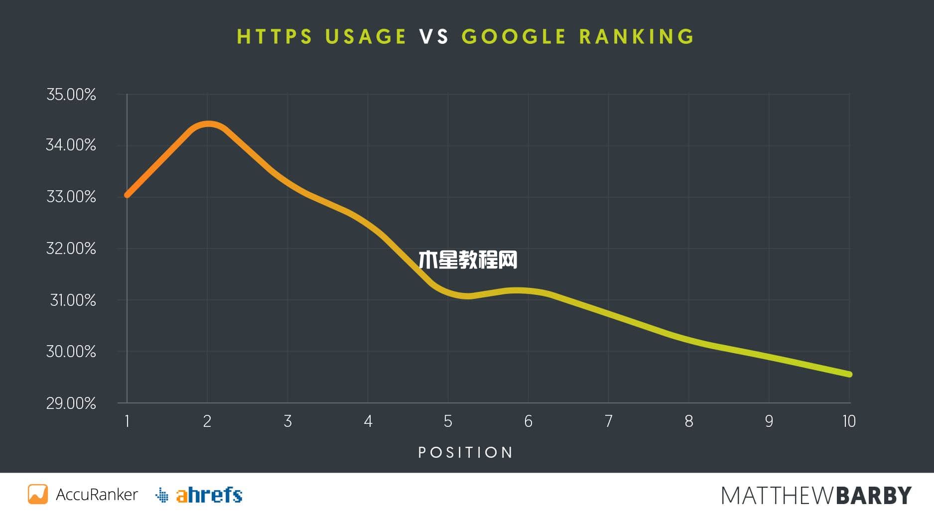 HTTPS使用率與Google排名