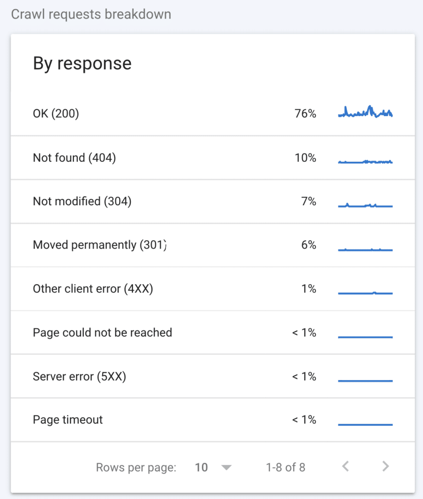 Google Search Console中的抓取錯誤報告