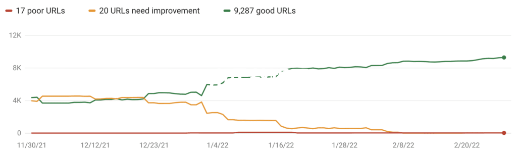 Google Search Console中的Core Web Vitals報告示例
