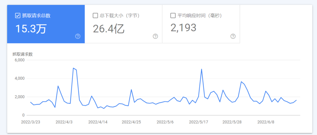 Googlebot在您的網(wǎng)站上抓取數(shù)據(jù)統(tǒng)計