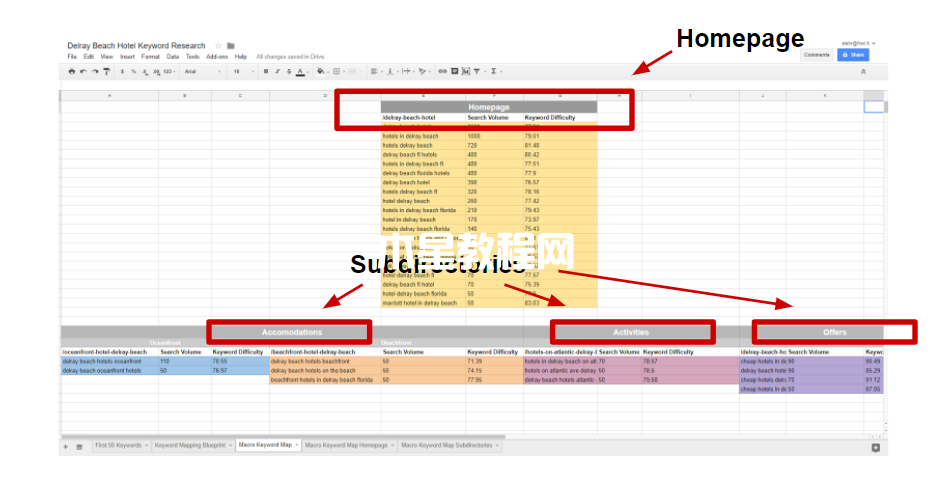 來自Semrush.com的關(guān)鍵字映射示例