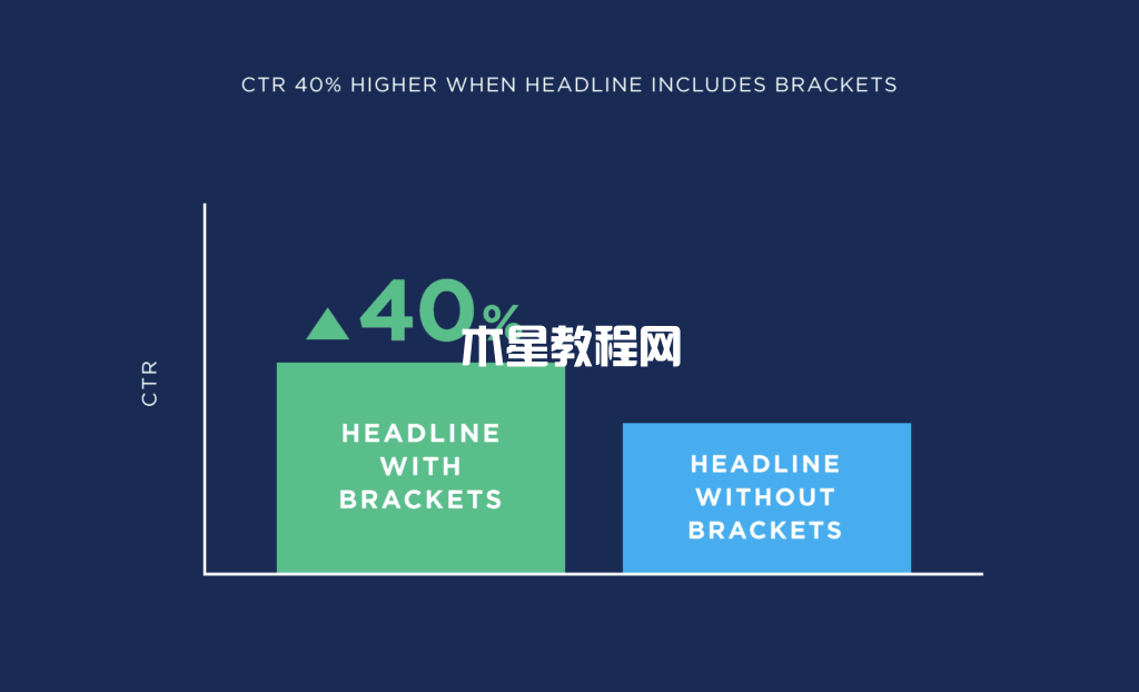 當(dāng)標(biāo)題包含括號(hào)時(shí)自然點(diǎn)擊率40%以上