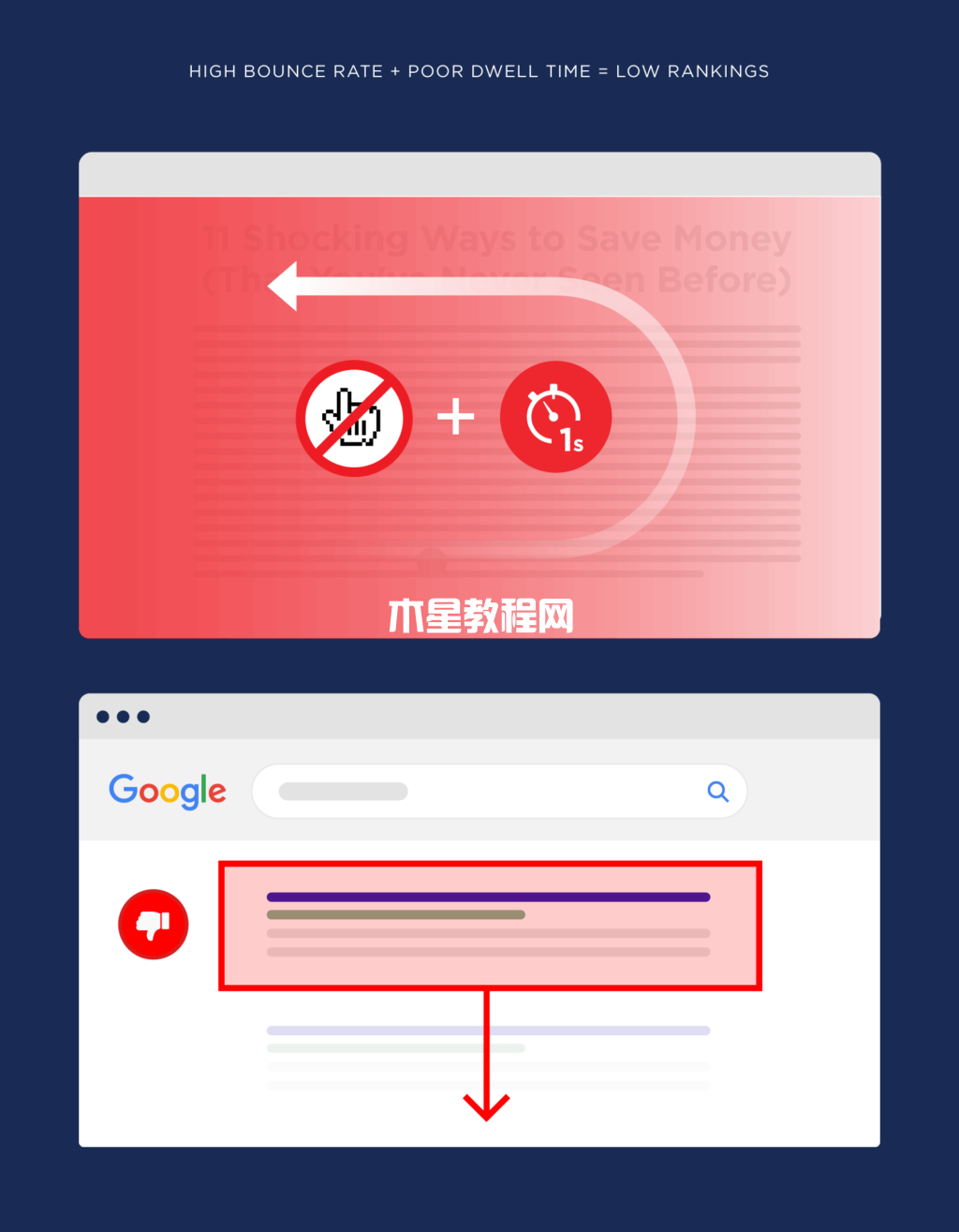高跳出率和低停留時(shí)間意味著排名低