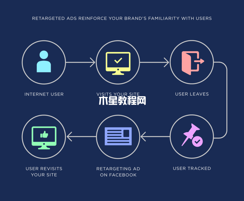 重新定位的廣告增強(qiáng)了您的品牌與用戶的熟悉度