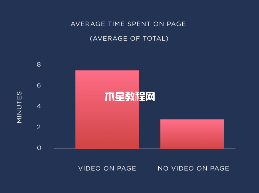 有視頻和無視頻頁面停留時間對比
