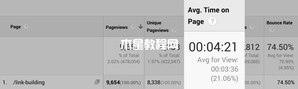 頁面平均停留時間