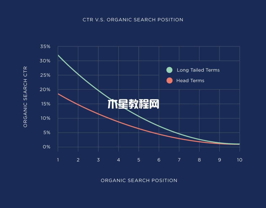 點(diǎn)擊率vs自然搜索排名位置關(guān)系
