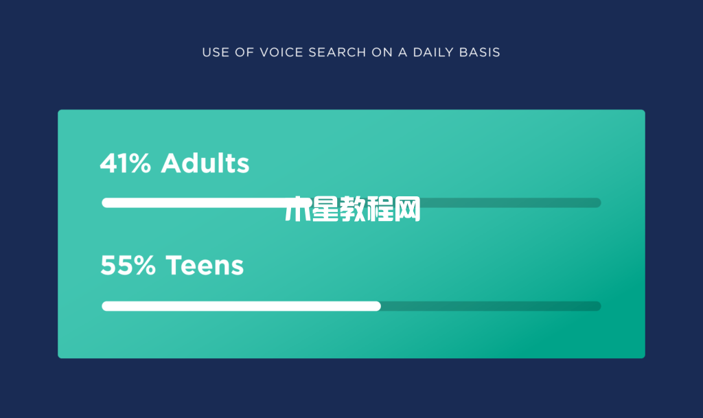 每天使用語音搜索數(shù)據(jù)