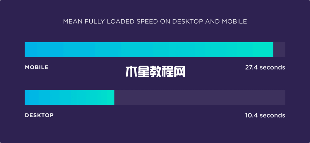桌面和移動設(shè)備的平均滿載速度
