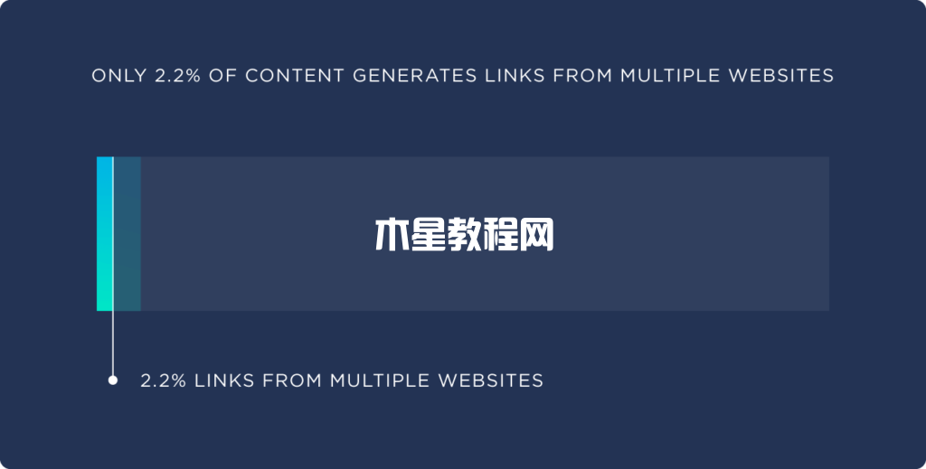 內(nèi)容從多個(gè)網(wǎng)站生成鏈接