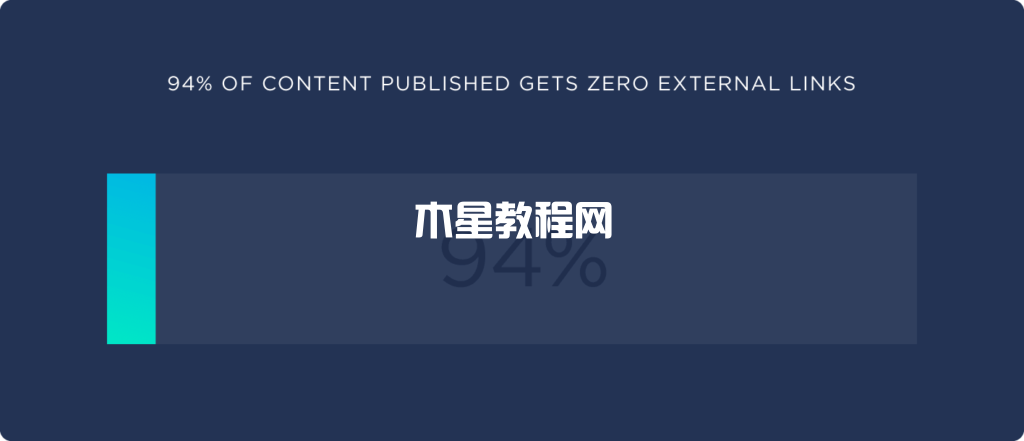 94%的發(fā)布內(nèi)容沒有鏈接