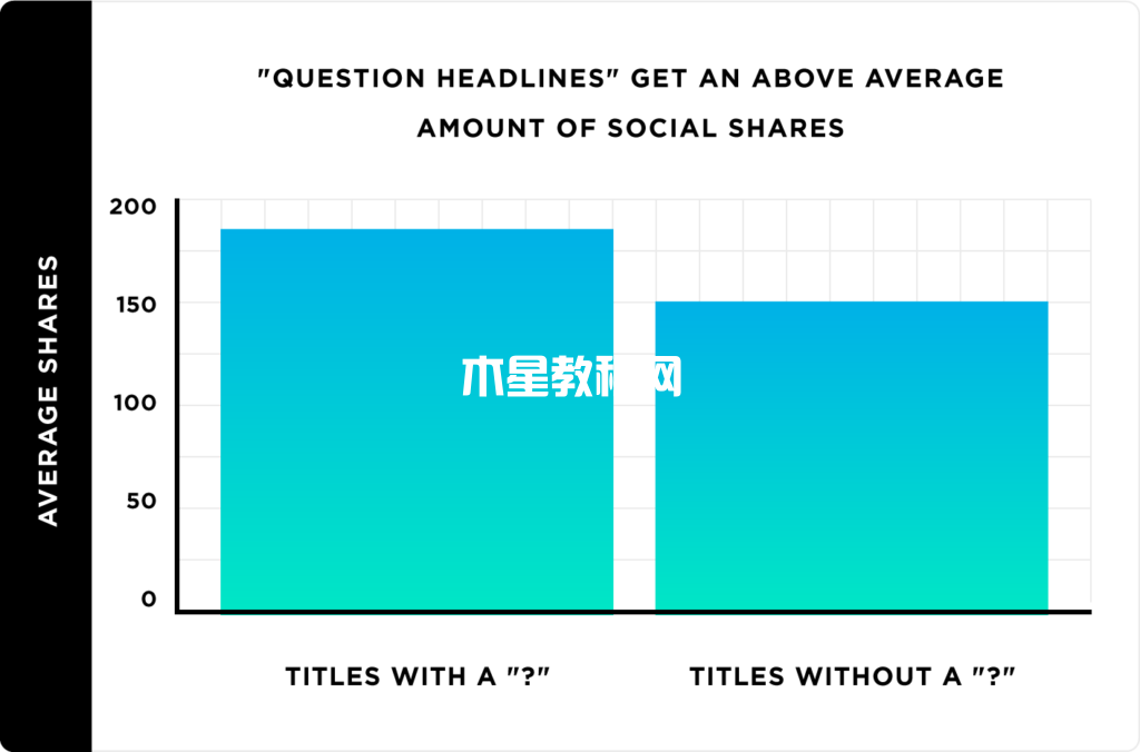 問題標(biāo)題的社會份額高于平均水平
