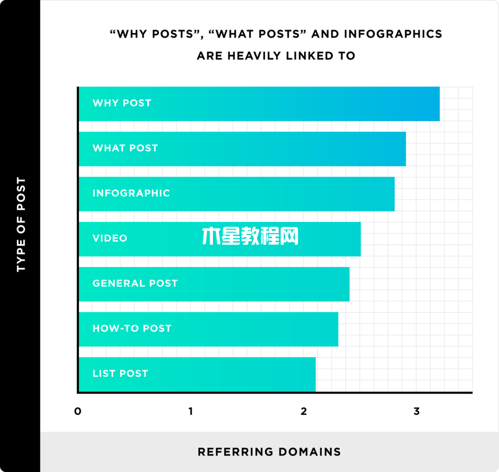 why pots和what post往往會獲得更多反向鏈接