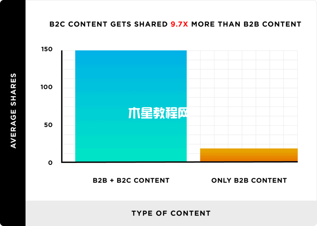 b2c內(nèi)容獲得分享比b2c內(nèi)容更多