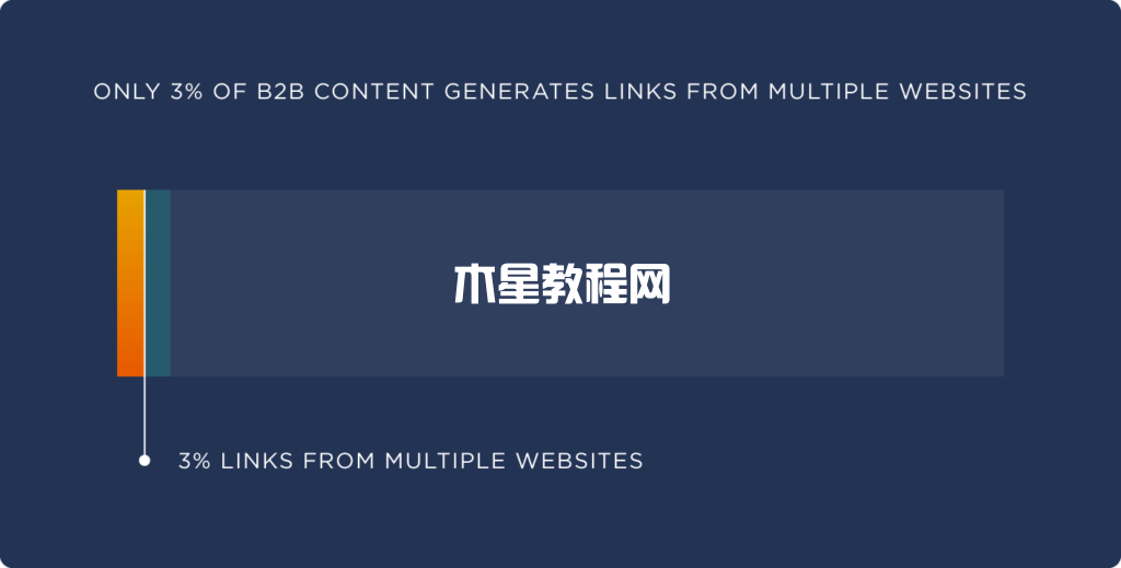 來自多個(gè)站點(diǎn)的b2b內(nèi)容鏈接