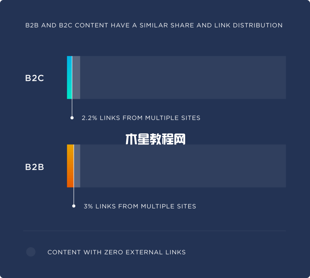 類似的分享和鏈接分布