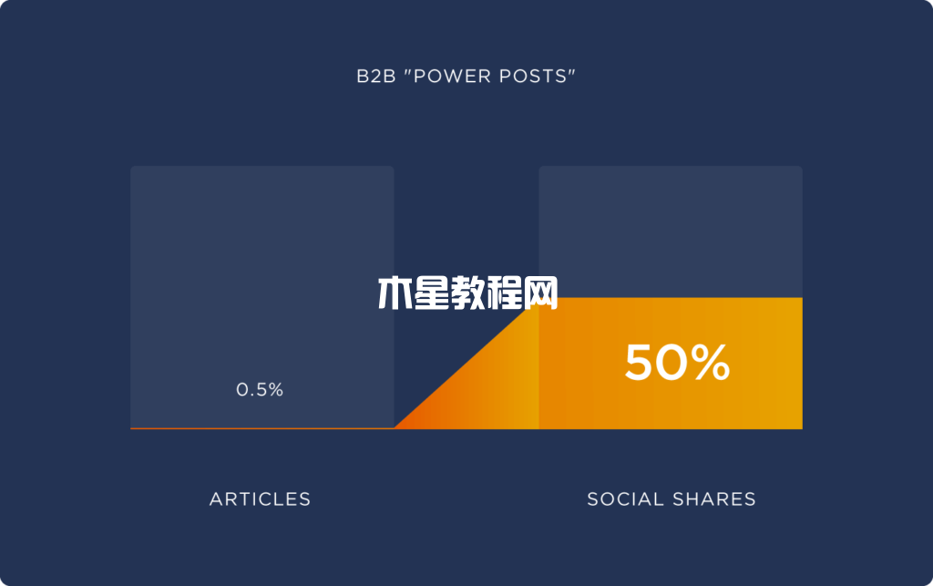 b2b類型的power posts