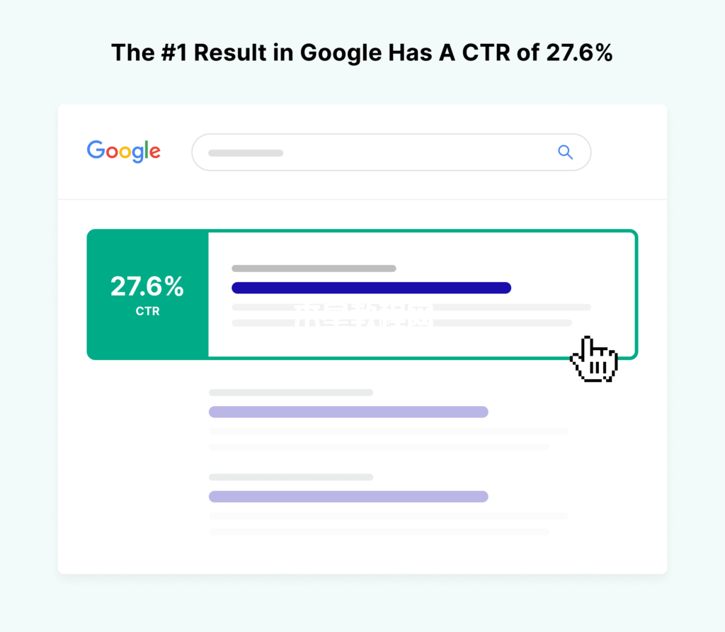 谷歌的第一個(gè)結(jié)果ctr是28%