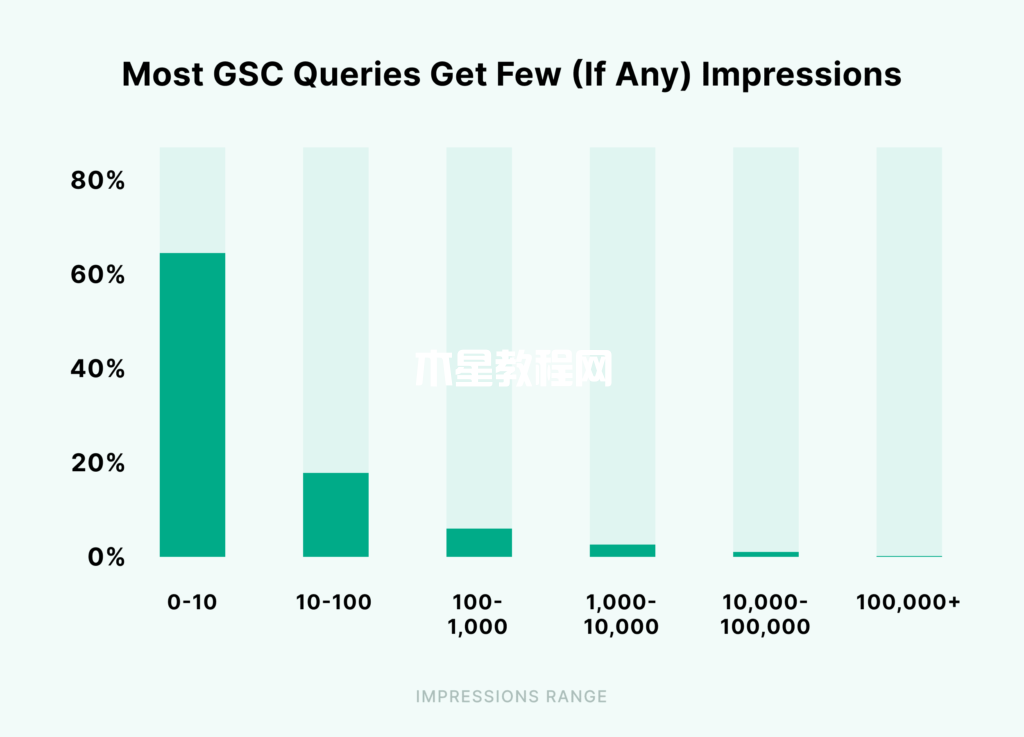 大多數(shù)gsc查詢得到的展現(xiàn)很少