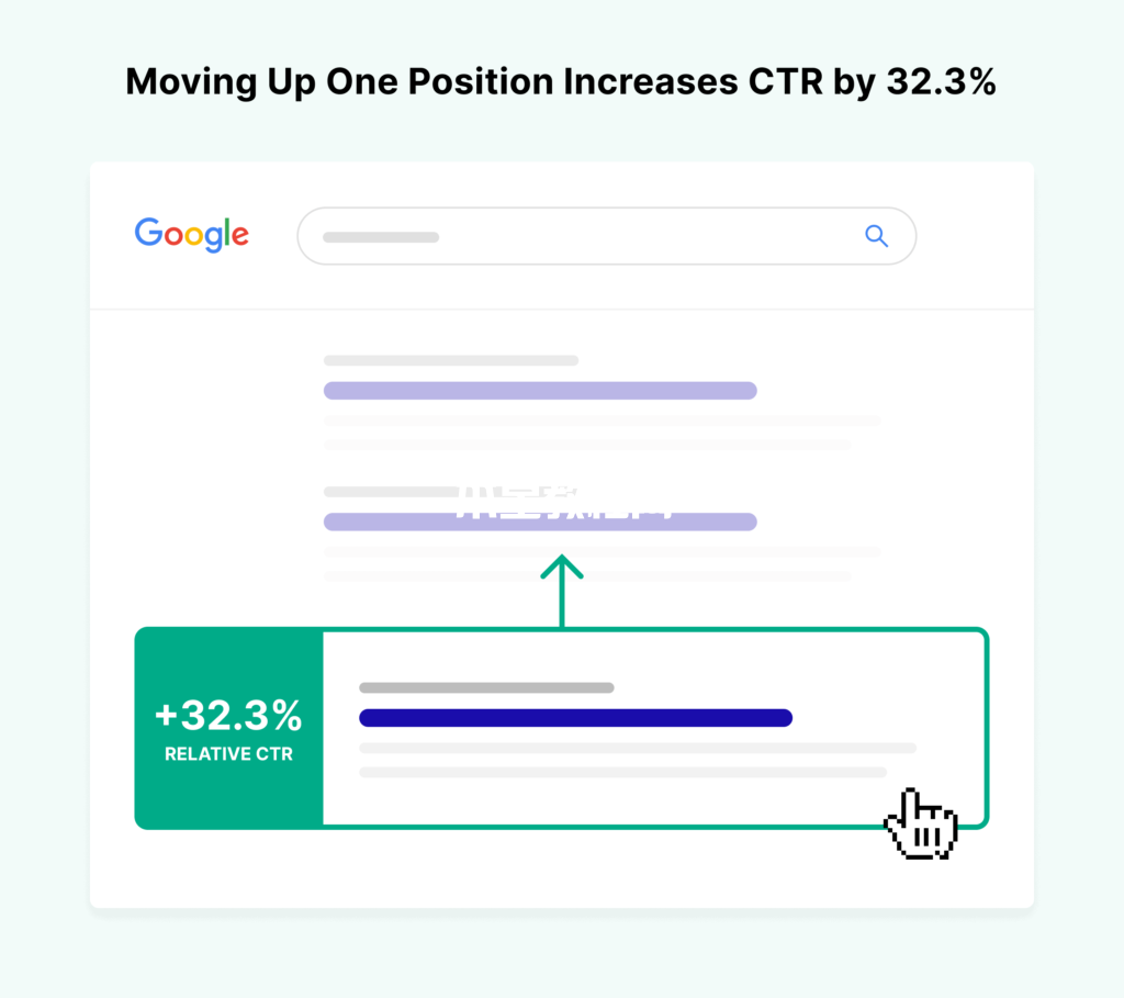 向上移動(dòng)一個(gè)位置使ctr增加32%