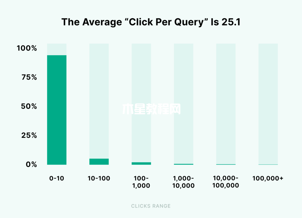 每次查詢的平均點(diǎn)擊率為25%