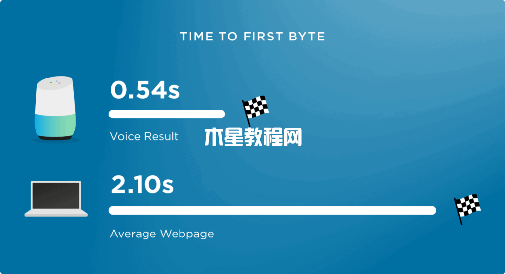 首字節(jié)加載時(shí)間對(duì)比