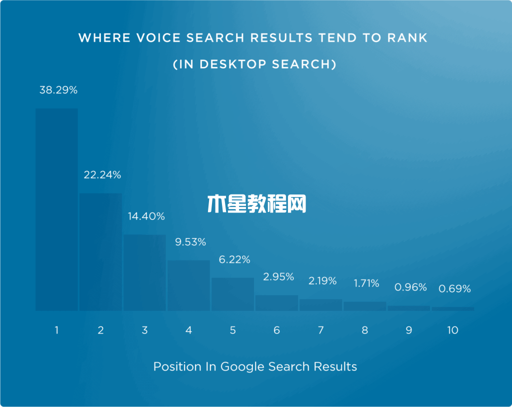 排名vs谷歌主頁(yè)選擇