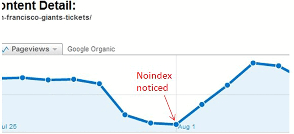 noindex標(biāo)簽問(wèn)題解決后排名提高