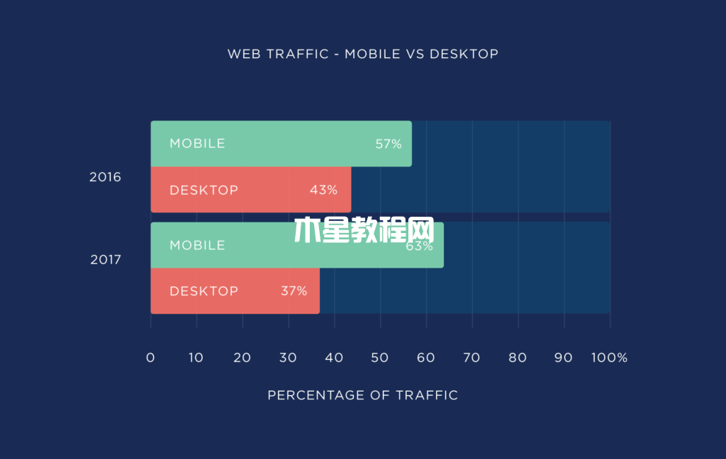 移動(dòng)端與桌面端的網(wǎng)絡(luò)流量