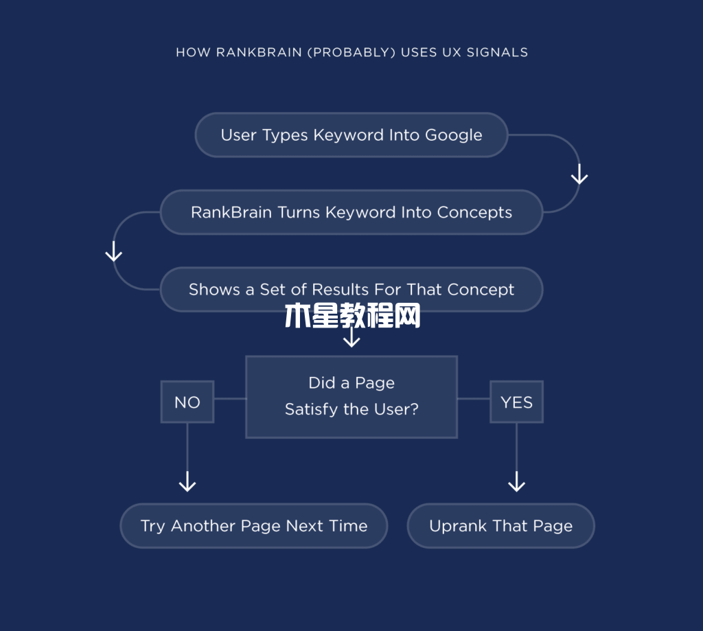 rankbrain如何使用ux信號(hào)