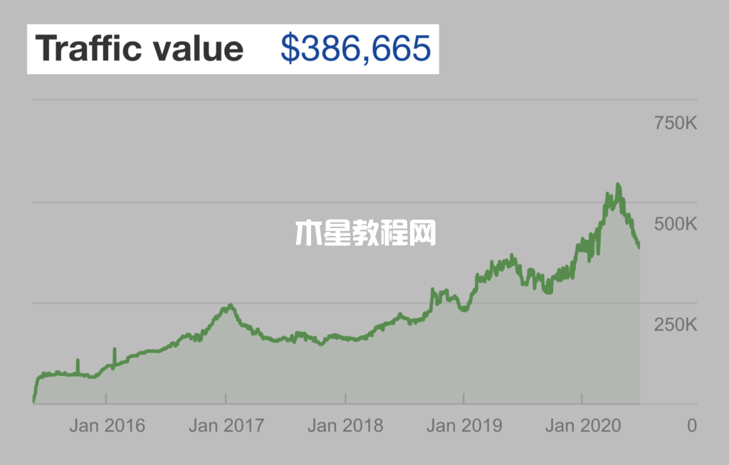 ahrefs流量價值