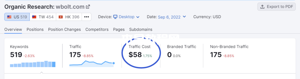 SEMrush流量成本