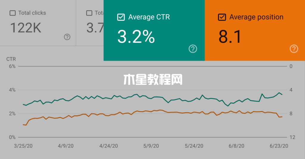 谷歌搜索控制臺平均點(diǎn)擊率和位置