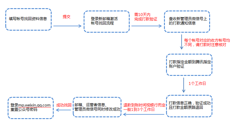 微信小程序賬號找回教程