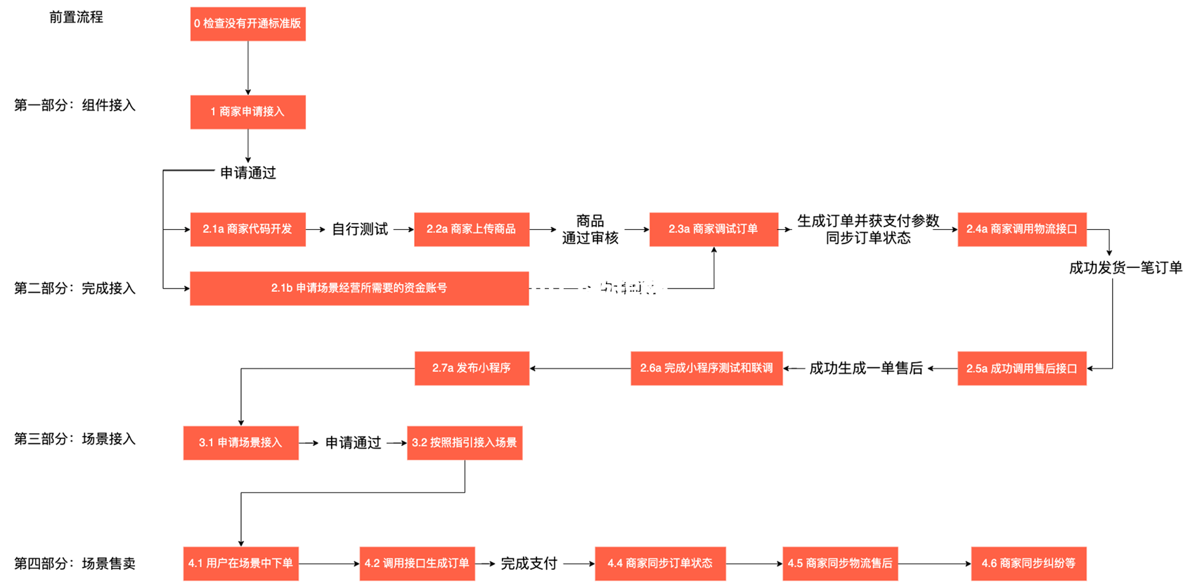 微信小程序自定義版交易組件接入教程