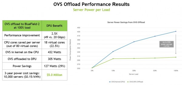 OVS移交DPU后帶來的性能提升與電力節(jié)約數(shù)據(jù)