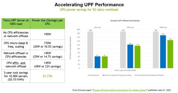 愛立信UPF基準測試中節(jié)約的成本