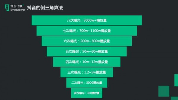 抖音是什么樣的算法 抖音的推薦算法是什么意思 