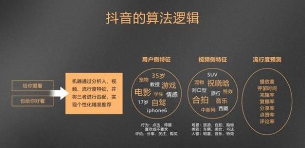 抖音是什么樣的算法 抖音的推薦算法是什么意思(圖5)