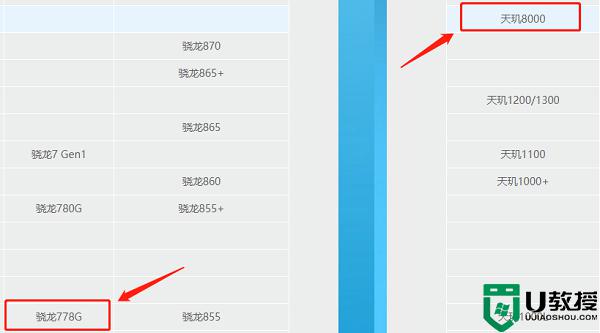 天璣8000和驍龍778g哪個(gè)好_天璣8000和驍龍778g對(duì)比評(píng)測(cè)
