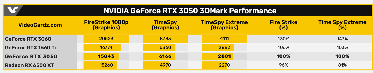 PC鮮辣報：RTX3050上市在即 十二代酷睿游戲本開始預(yù)售(圖2)