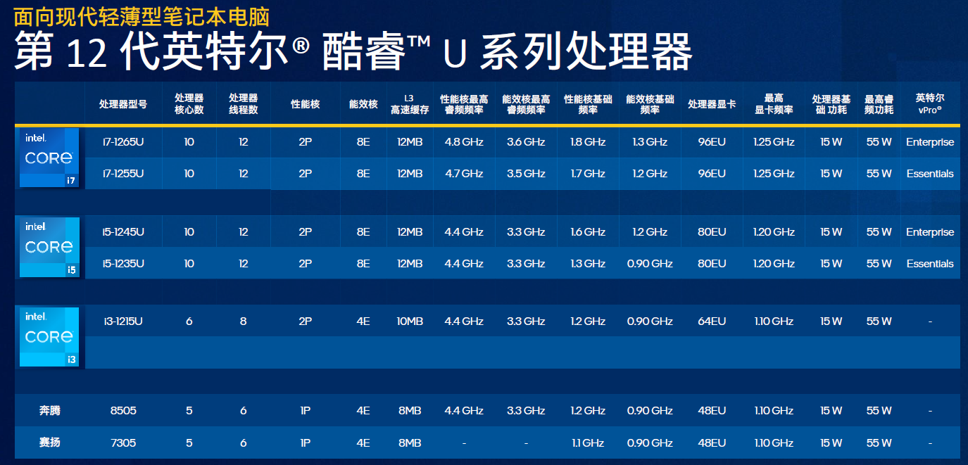 Intel推出12代酷睿P和U系列 EVO規(guī)范引入折疊屏(圖6)