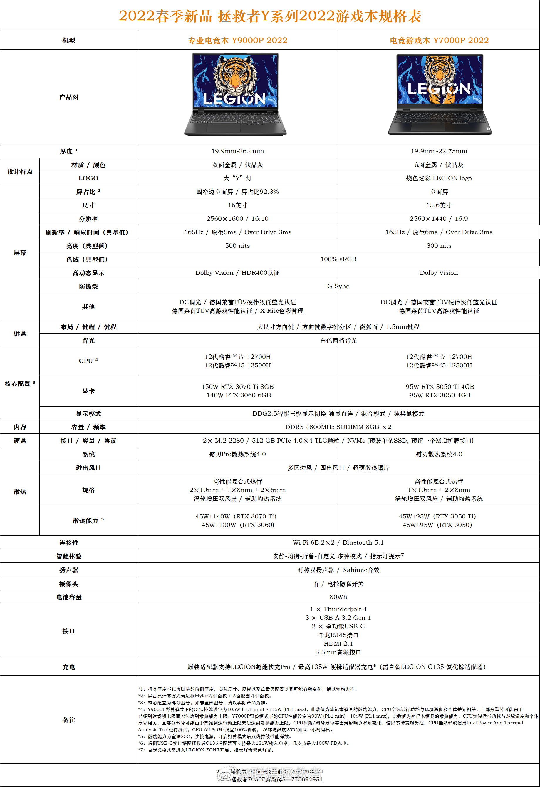 拯救者Y7000P 2022完整規(guī)格公布 顯卡僅配3050Ti(圖2)