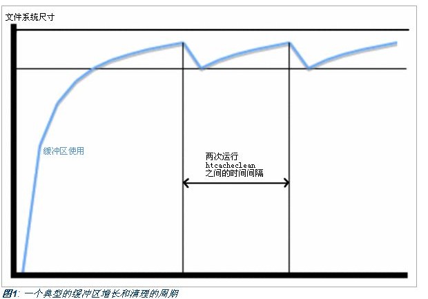 Apache 內(nèi)容動態(tài)緩沖模塊 mod_cache應(yīng)用