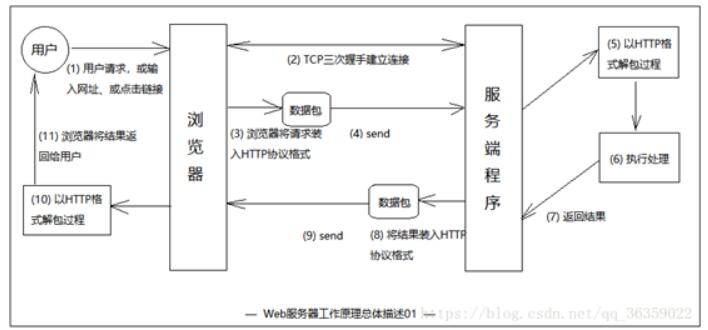 WEB服務(wù)器有哪幾種？web服務(wù)器的工作原理淺析