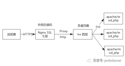 代理服務(wù)器和Web服務(wù)器通信中的504問(wèn)題