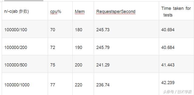 Apache和Nginx兩大Web服務(wù)器軟件有什么區(qū)別？