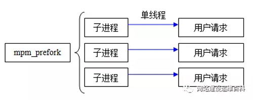 Web服務(wù)器如何選擇 Apache or Nginx？