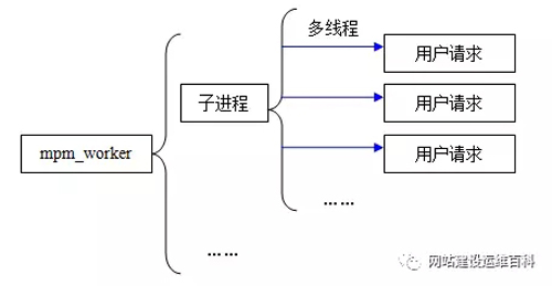 Web服務(wù)器如何選擇 Apache or Nginx？