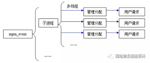 Web服務(wù)器如何選擇 Apache or Nginx？